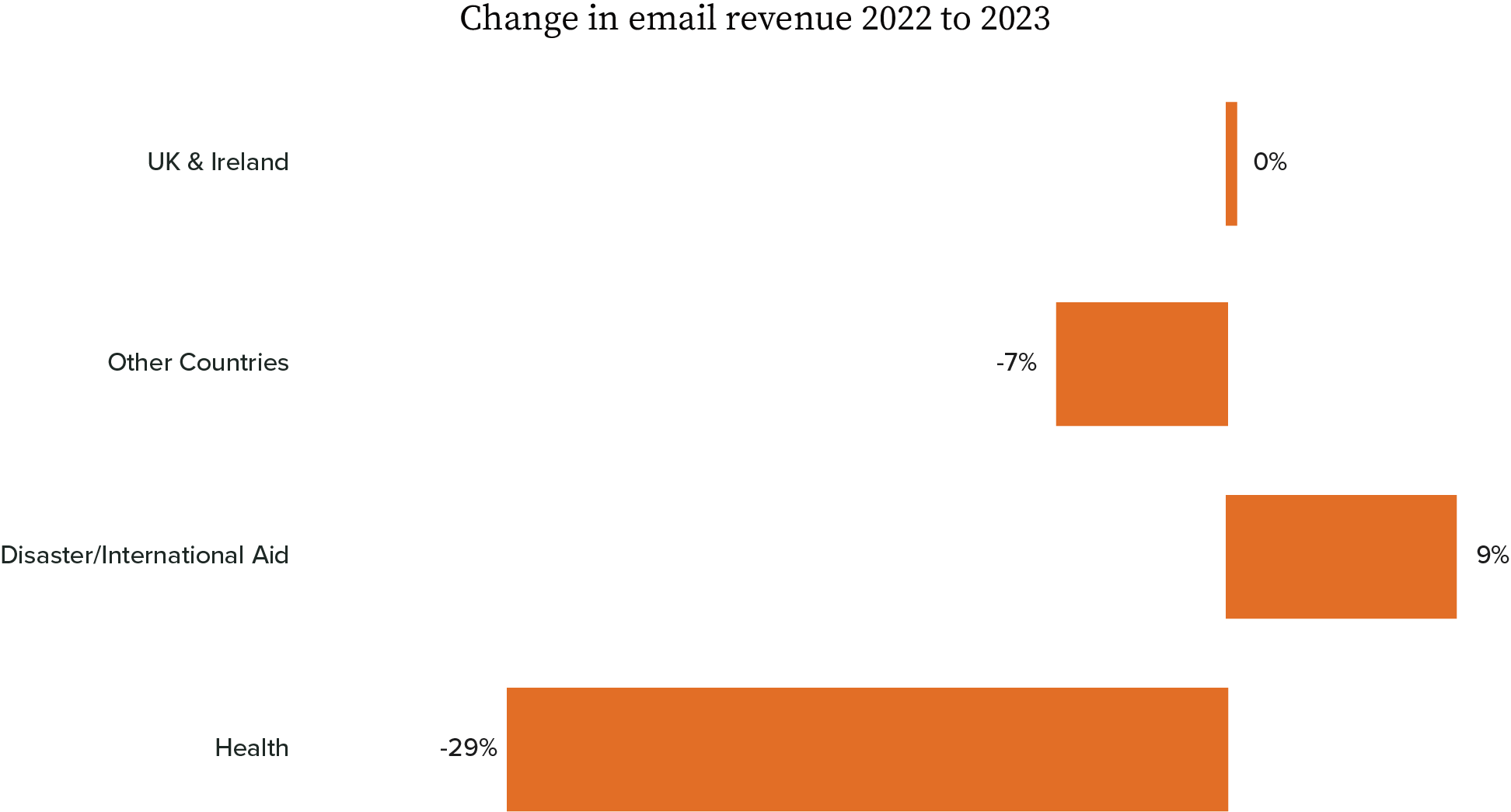 Change in Email Revenue 2022 to 2023