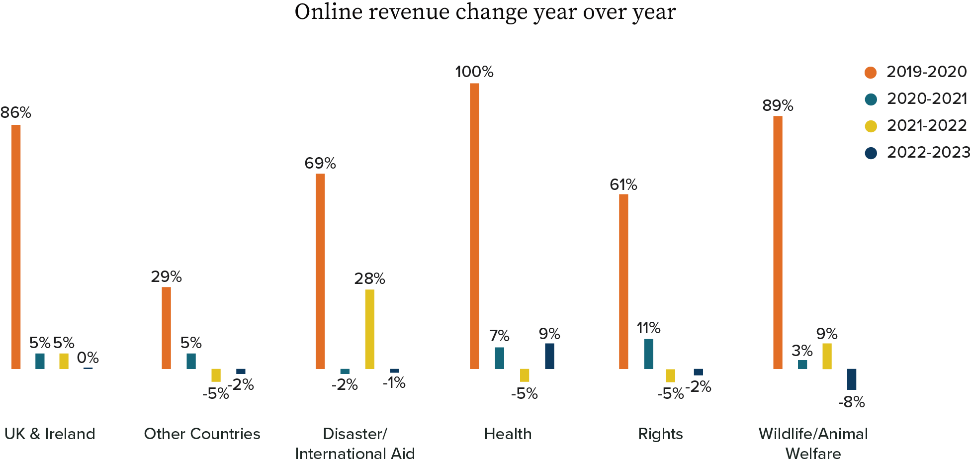 Change in online revenue 2022-23
